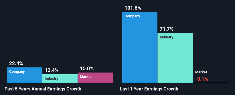 past-earnings-growth