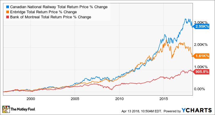 CNR Total Return Price Chart