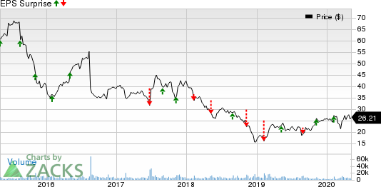 The Hain Celestial Group, Inc. Price and EPS Surprise