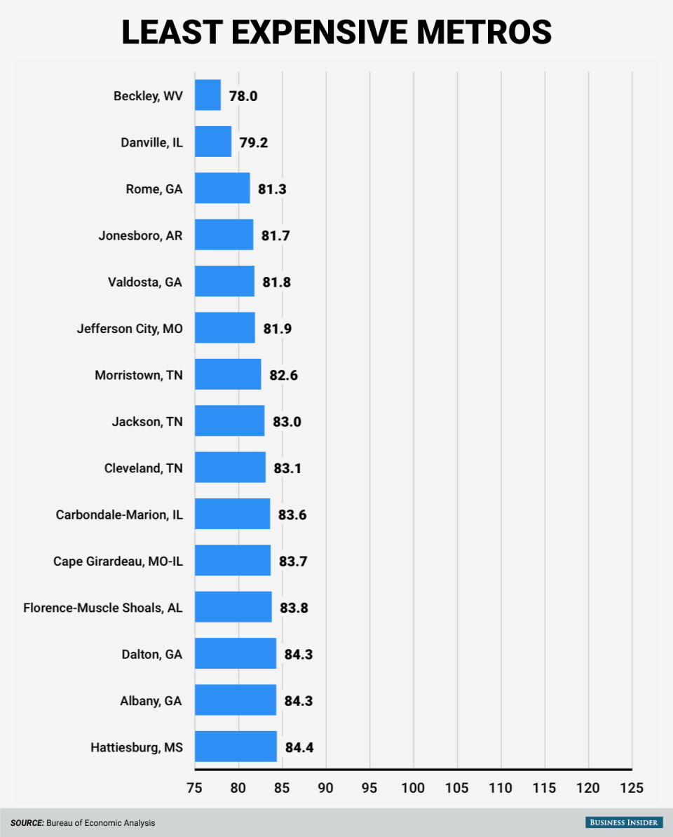 15 least expensive metros 2013