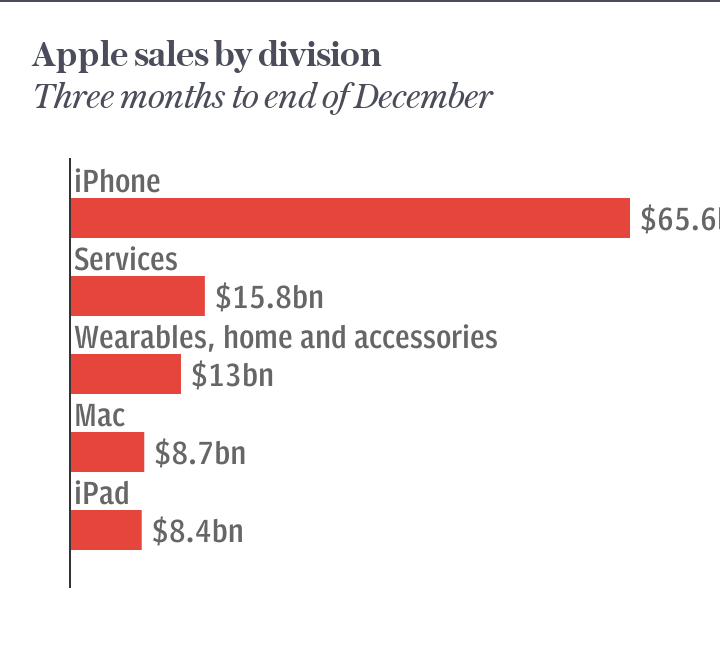 Apple sales by division