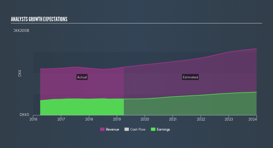 CPSE:NOVO B Past and Future Earnings, June 12th 2019