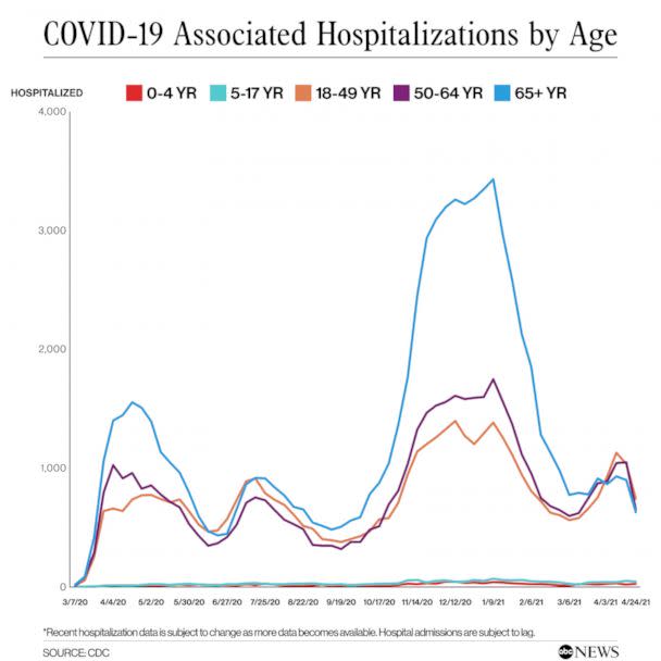 PHOTO: COVID-19 Associated Hospitalizations by Age (CDC, ABC News)