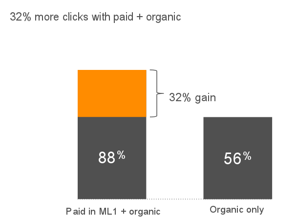 Does Google AdWords work? Image showing graphs of branded click growth when combining SEO with PPC