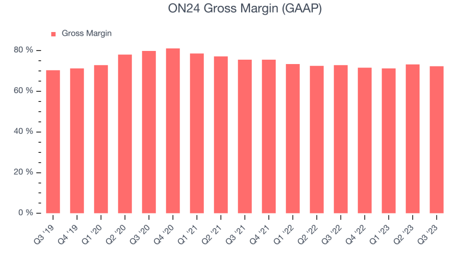 ON24 Gross Margin (GAAP)