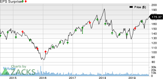 Cummins Inc. Price and EPS Surprise