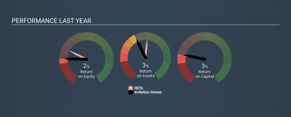 NYSE:INVH Past Revenue and Net Income April 21st 2020