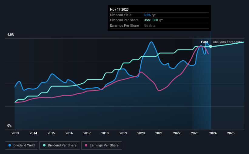 historic-dividend