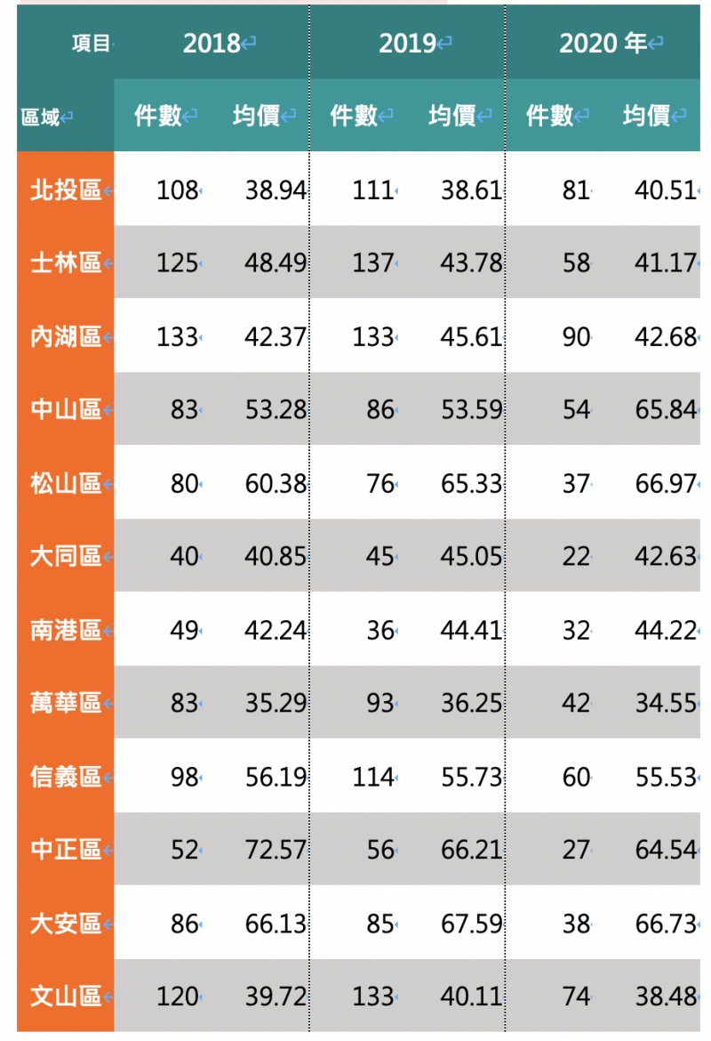 北市第一季公寓交易表現。（中信房屋研展室統計　資料來源：交易實價查詢網）