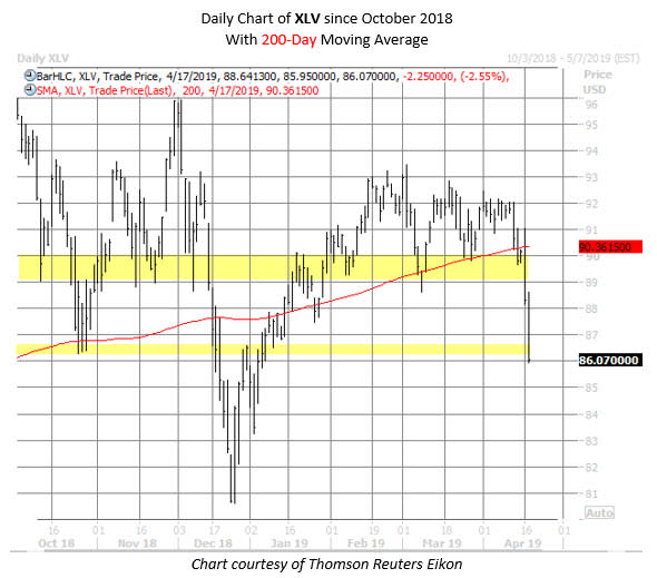 XLV ETF chart april 17