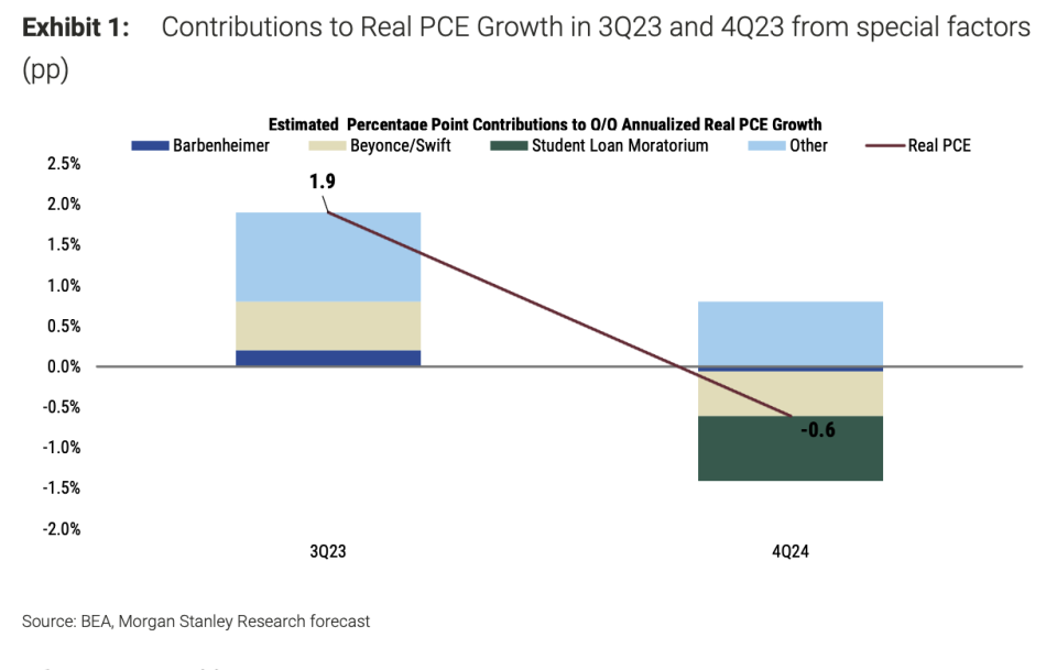 The end of the student loan moratorium is expected to weigh on consumption in the fourth quarter along with the absence of popular movies and concert tours.