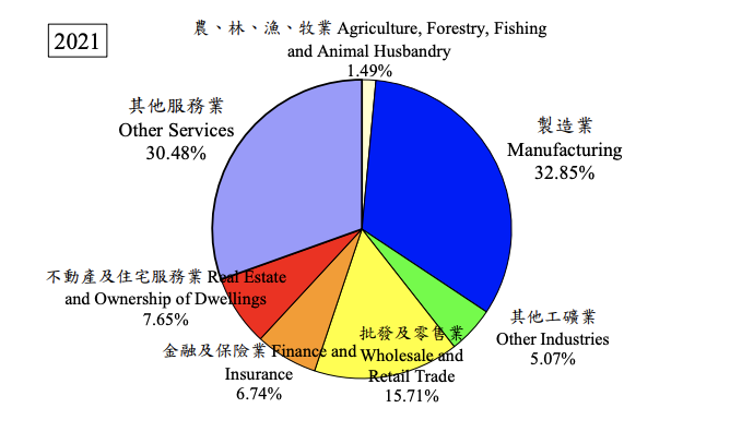 「農、林、漁、牧業」加起來合共僅佔全台GDP比重1.49%