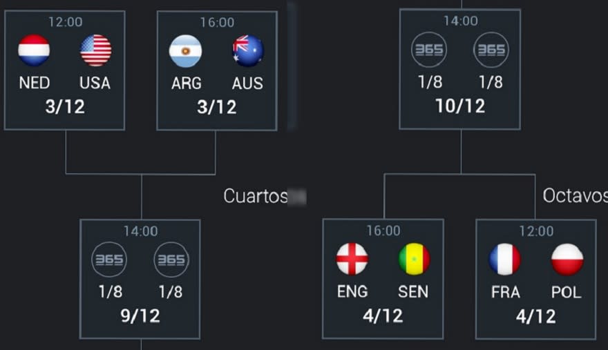 Hasta este miércoles, son cuatro los duelos confirmados por los octavos de final del Mundial Qatar 2022.