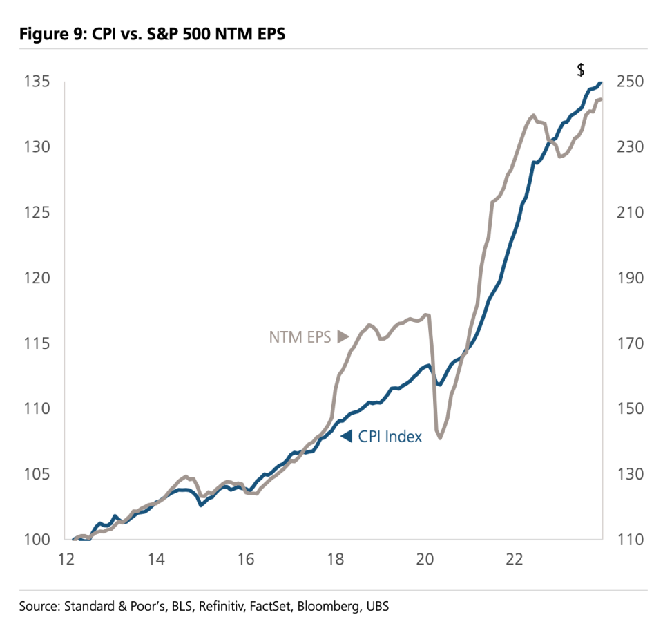 A graph from UBS shows that 