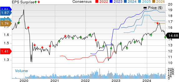 Blue Owl Capital Corporation Price, Consensus and EPS Surprise