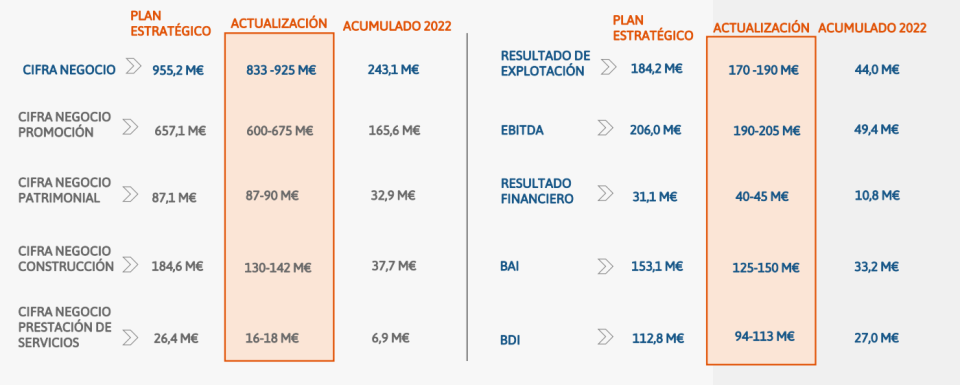 INSUR, construcción y promoción con buena diversificación de riesgos