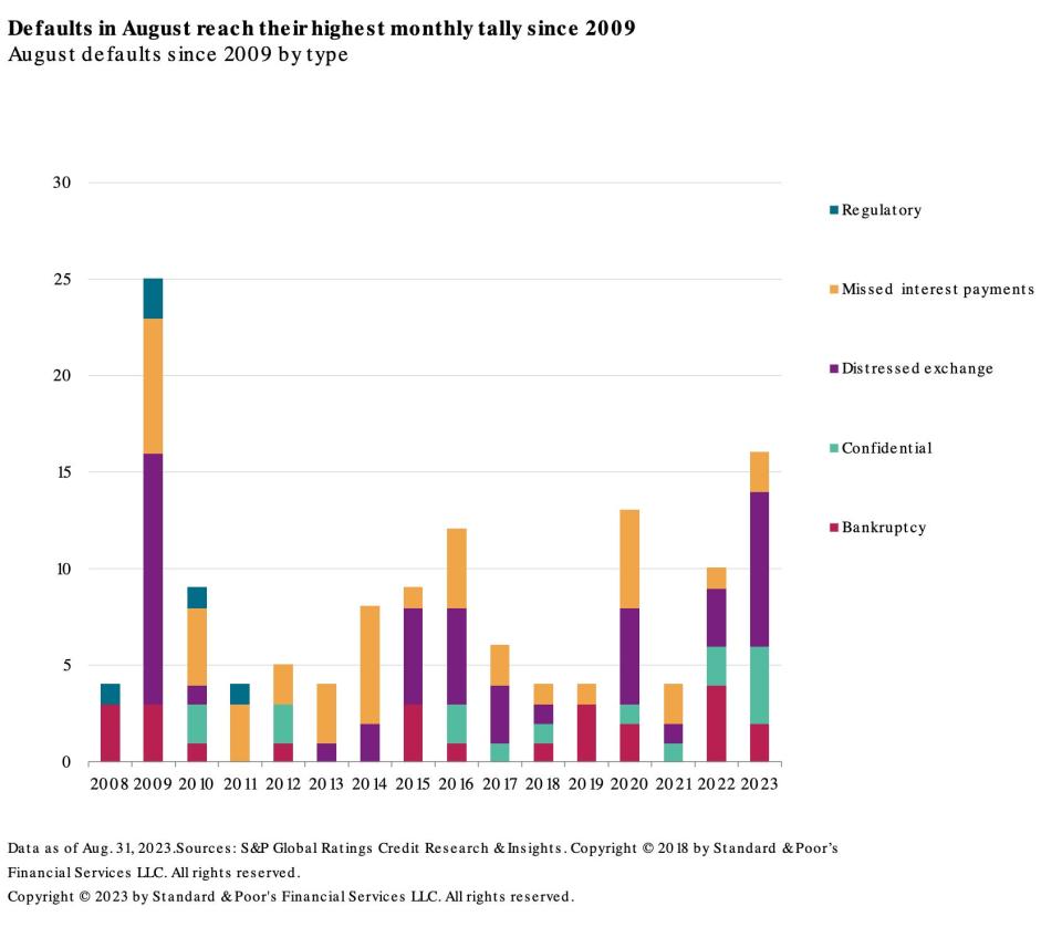 Corporate debt defaults just notched their highest monthly tally since 2009 in August, S&P Global data shows.