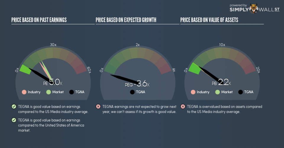 NYSE:TGNA PE PEG Gauge August 23rd 18