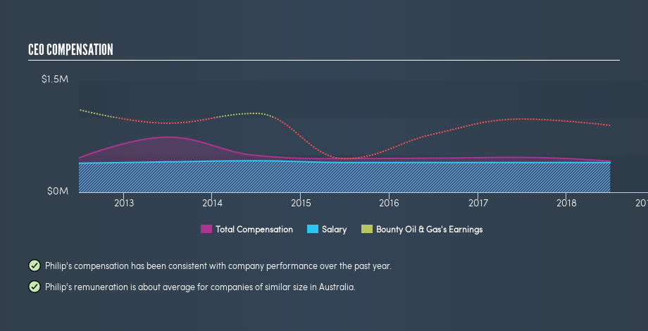 ASX:BUY CEO Compensation, March 18th 2019