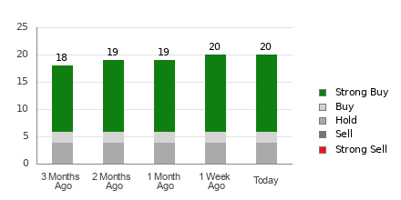 Broker Rating Breakdown Chart for ABT