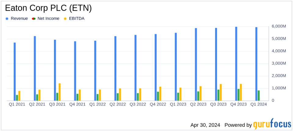 Eaton Corp PLC (ETN) Q1 2024 Earnings: Strong Start with Record Results and Raised Guidance