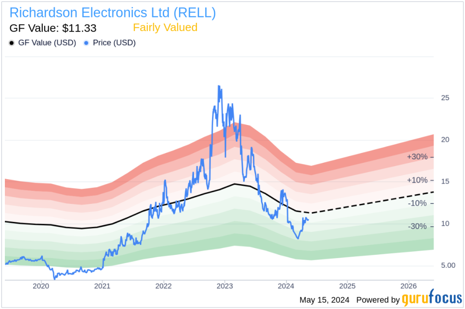 Insider Sale: EVP PMT Gregory Peloquin Sells 22,134 Shares of Richardson Electronics Ltd (RELL)