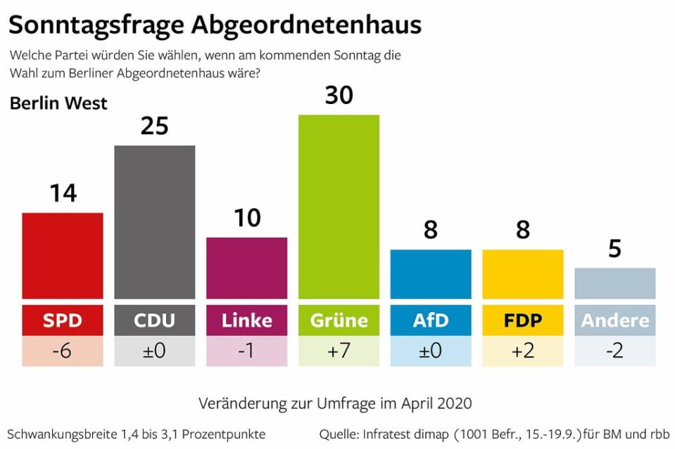 Berlin Trend in Berlin West: Sonntagsfrage Abgeordnetenhaus<span class="copyright">Fynn Wolf, C. Schlippes, Infratest dimap / bm infografik</span>