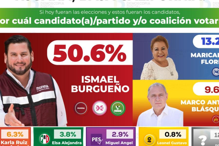Candidato Ismael Burgueño es el  favorito por la Alcaldía de Tijuana: Demoscopia Digital