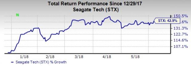 Given the outperformance of the technology sector in recent times, we suggest top 5 large cap tech picks that promise a winning portfolio.