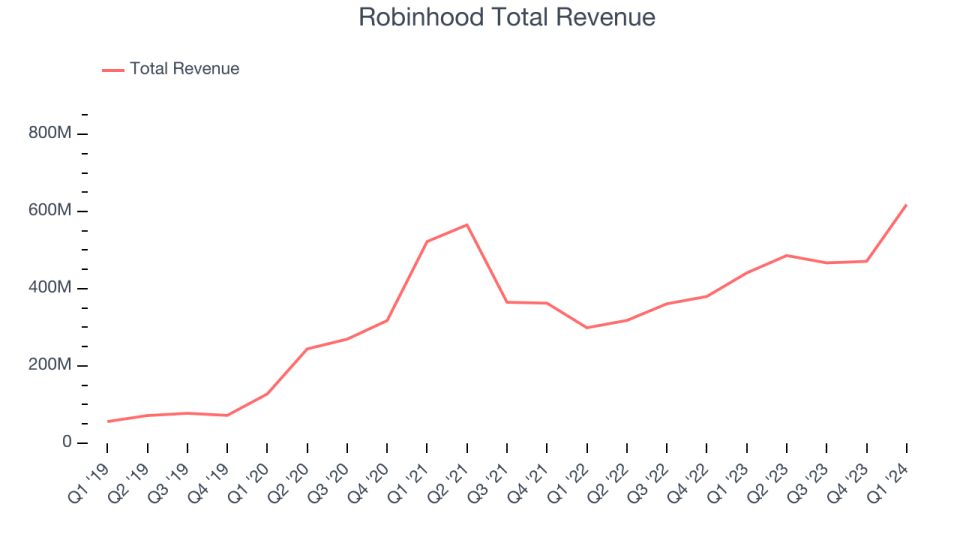 Robinhood Total Revenue