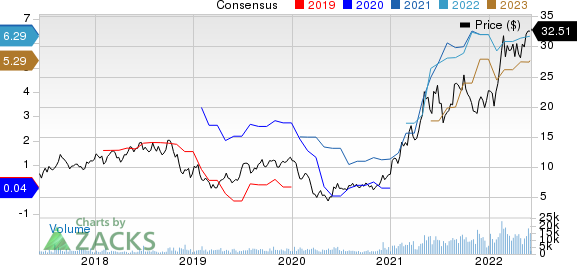 Star Bulk Carriers Corp. Price and Consensus