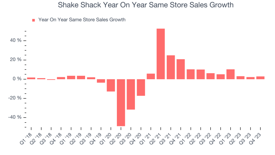 Shake Shack Year On Year Same Store Sales Growth