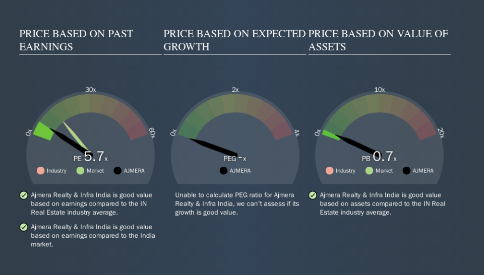 NSEI:AJMERA Price Estimation Relative to Market, October 22nd 2019