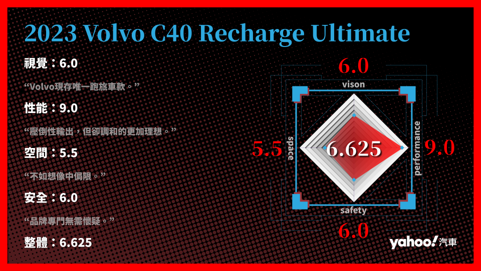 2023 Volvo C40 Recharge Ultimate 分項評比。