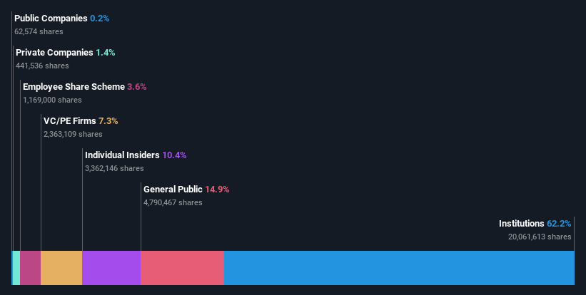 ownership-breakdown