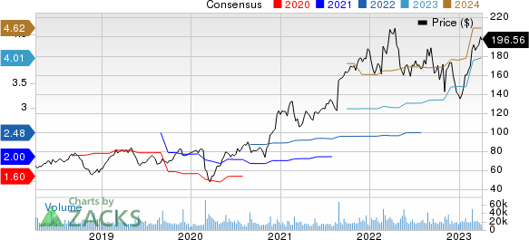 Palo Alto Networks, Inc. Price and Consensus