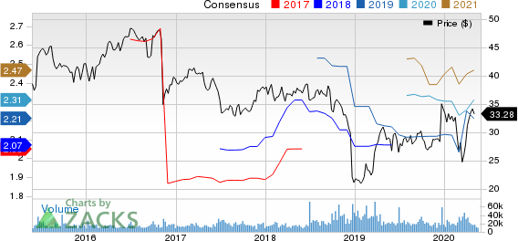 Conagra Brands Inc. Price and Consensus