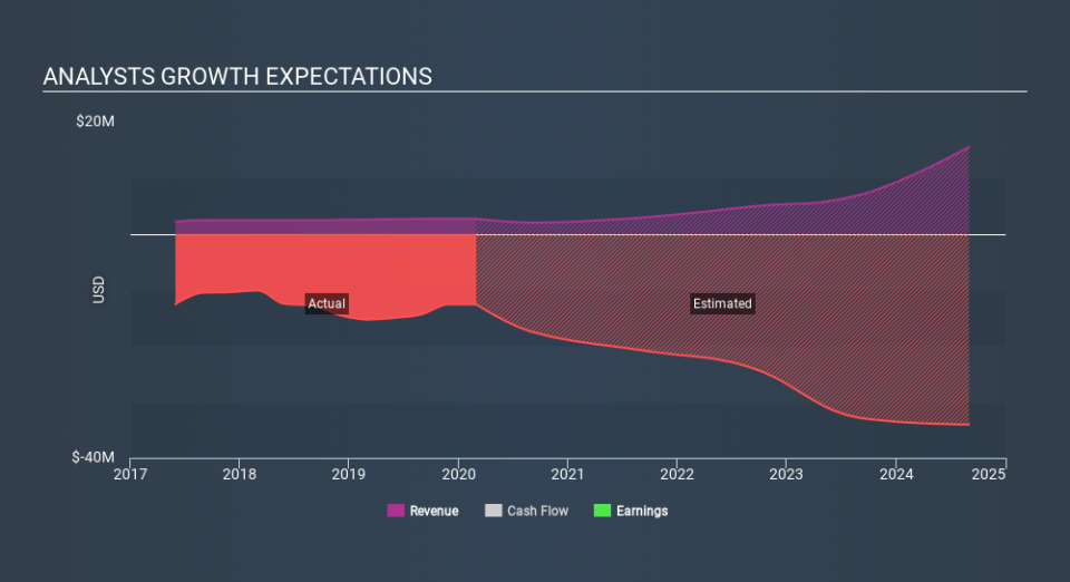 NasdaqCM:ORMP Past and Future Earnings June 9th 2020