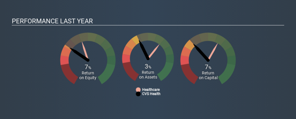 NYSE:CVS Past Revenue and Net Income, December 31st 2019