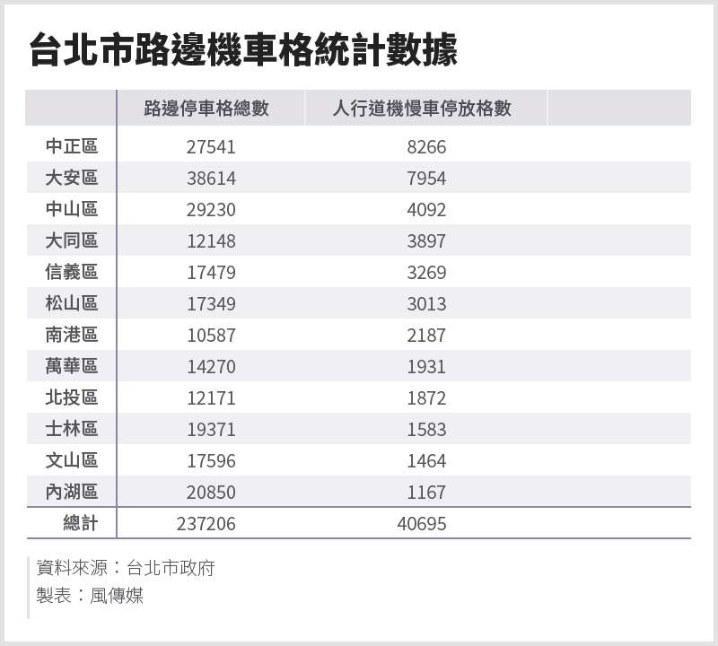 20200920-SMG0034-E01-台北市路邊機車格統計數據