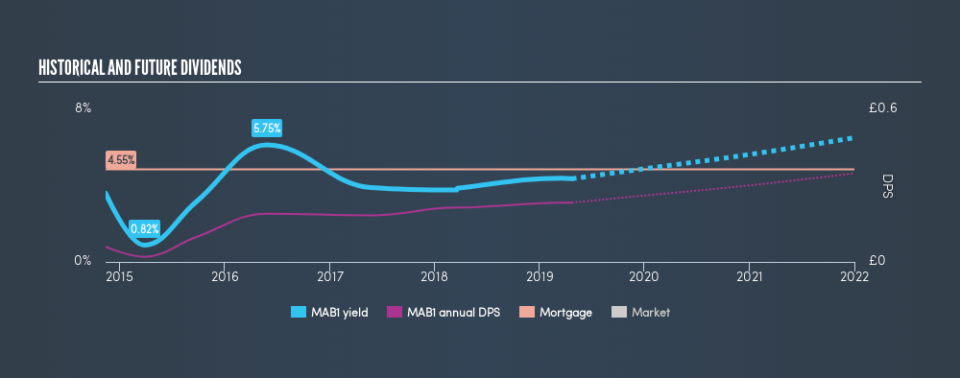 AIM:MAB1 Historical Dividend Yield, April 23rd 2019