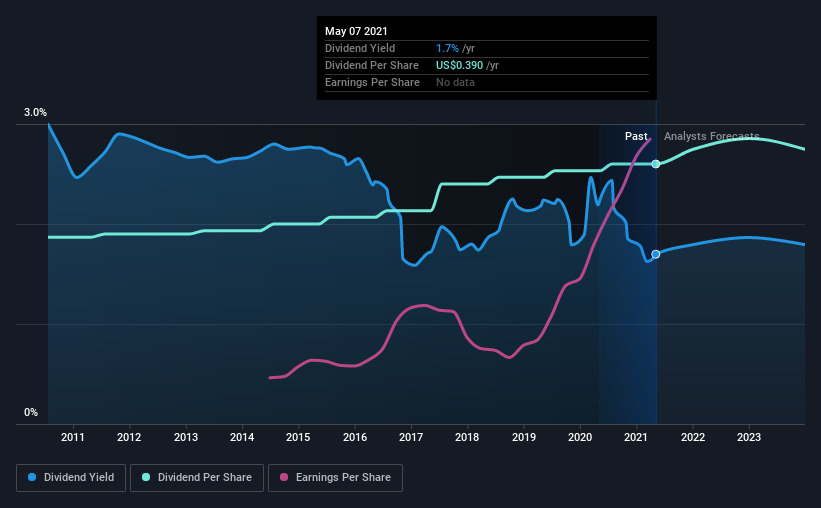 historic-dividend