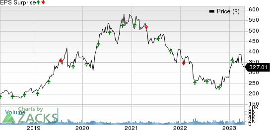 MarketAxess Holdings Inc. Price and EPS Surprise