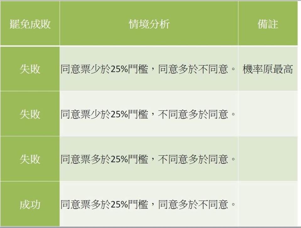 黃捷罷免案，可能結果分析圖表。(圖/翻攝自 吳佩蓉臉書)