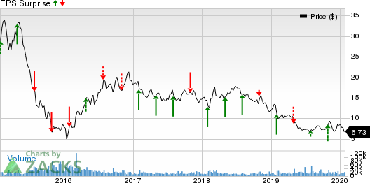 CNX Resources Corporation. Price and EPS Surprise