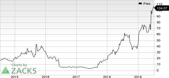 Mirati Therapeutics, Inc. Price