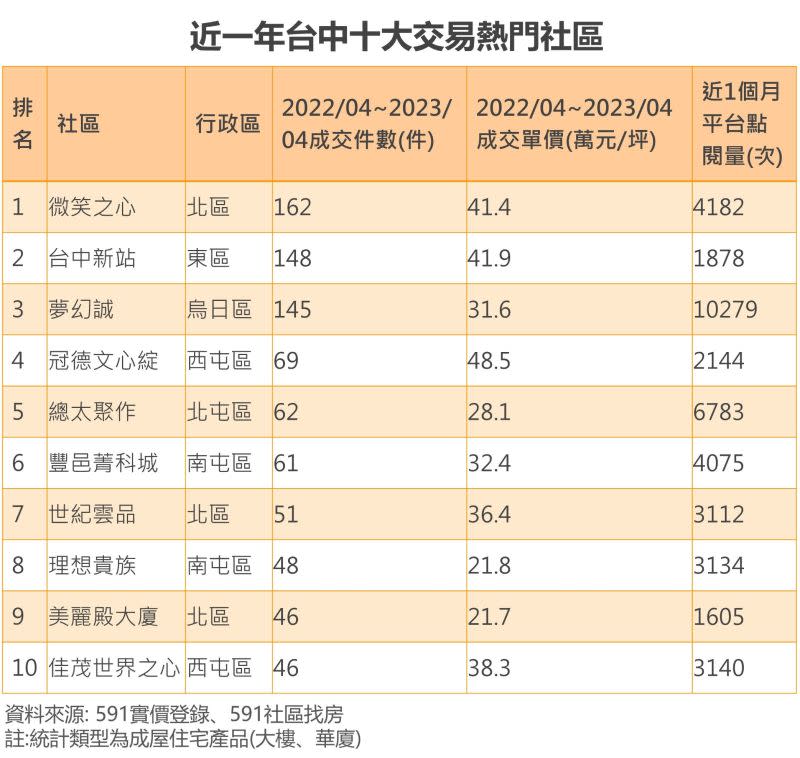 ▲近一年台中十大交易熱門社區。（圖／591房屋交易網提供）