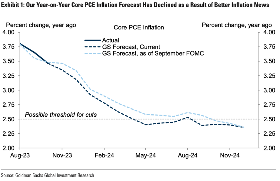 Goldman Sach's inflation projections have moved down as recent data has come in better than expected. 