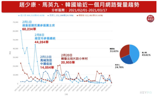 ▲趙少康、馬英九、韓國瑜過去一個多月的聲量變化 資料來源：網路溫度計
自2月1日宣布參選以來，趙少康就經常是藍營聲量最高的政治人物，但過去一週藍營政治人物聲量排行榜已經悄悄的洗牌，韓國瑜重回藍軍聲量第一的寶座，馬英九其次，趙少康略輸馬英九。
