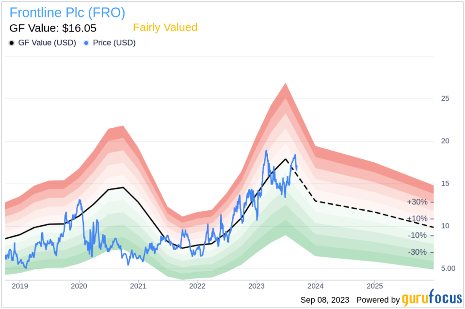 Unveiling Frontline Plc (FRO)'s Value: Is It Really Priced Right? A Comprehensive Guide